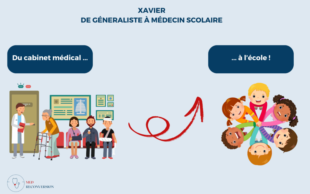 image d'un cabinet médical et d'une école pour montrer le changement