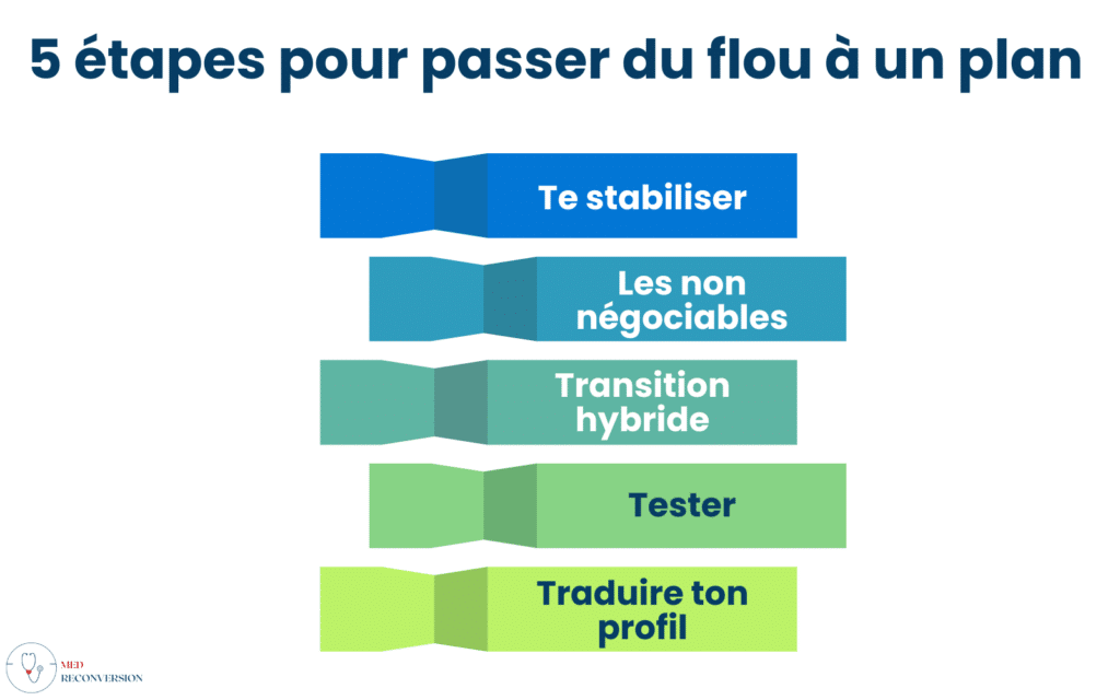 étapes reconversion des médecins après 45 ans