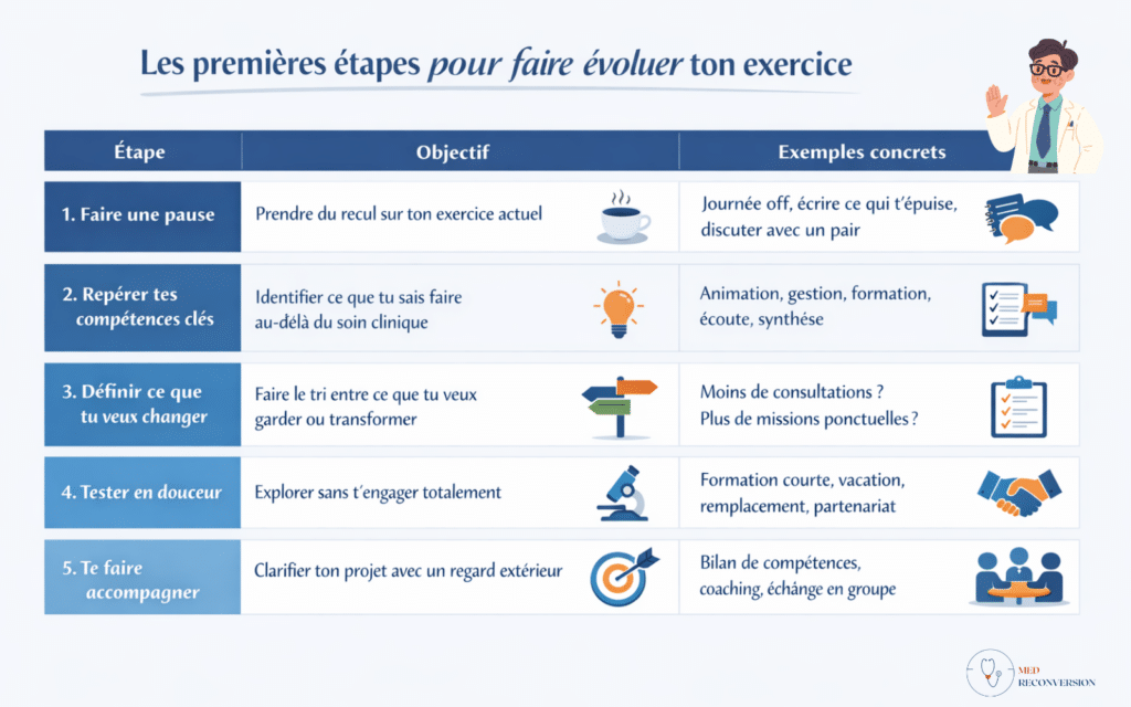 tableau récapitulatif expliquant par où commencer pour faire évoluer son activité médicale libérale